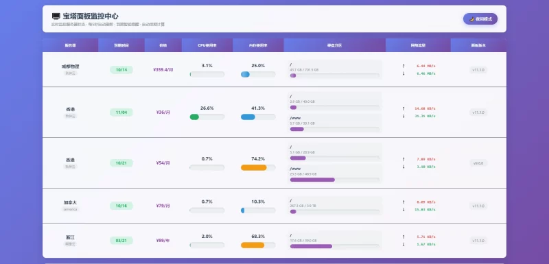 服务器实时监控源码 - 腾飞博客
